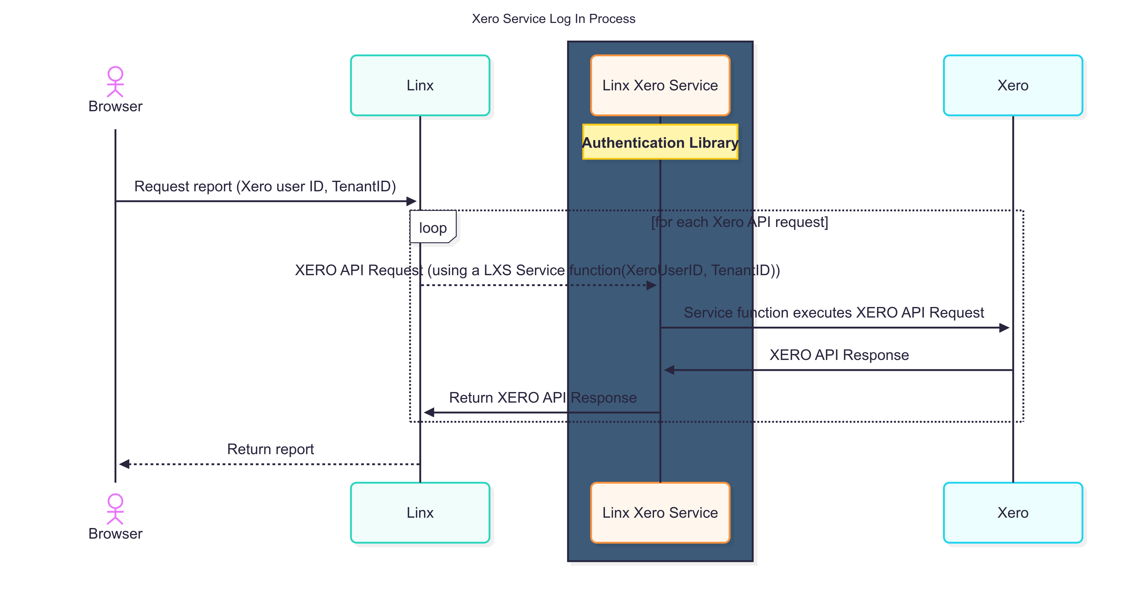 Diagram for Xero API calls