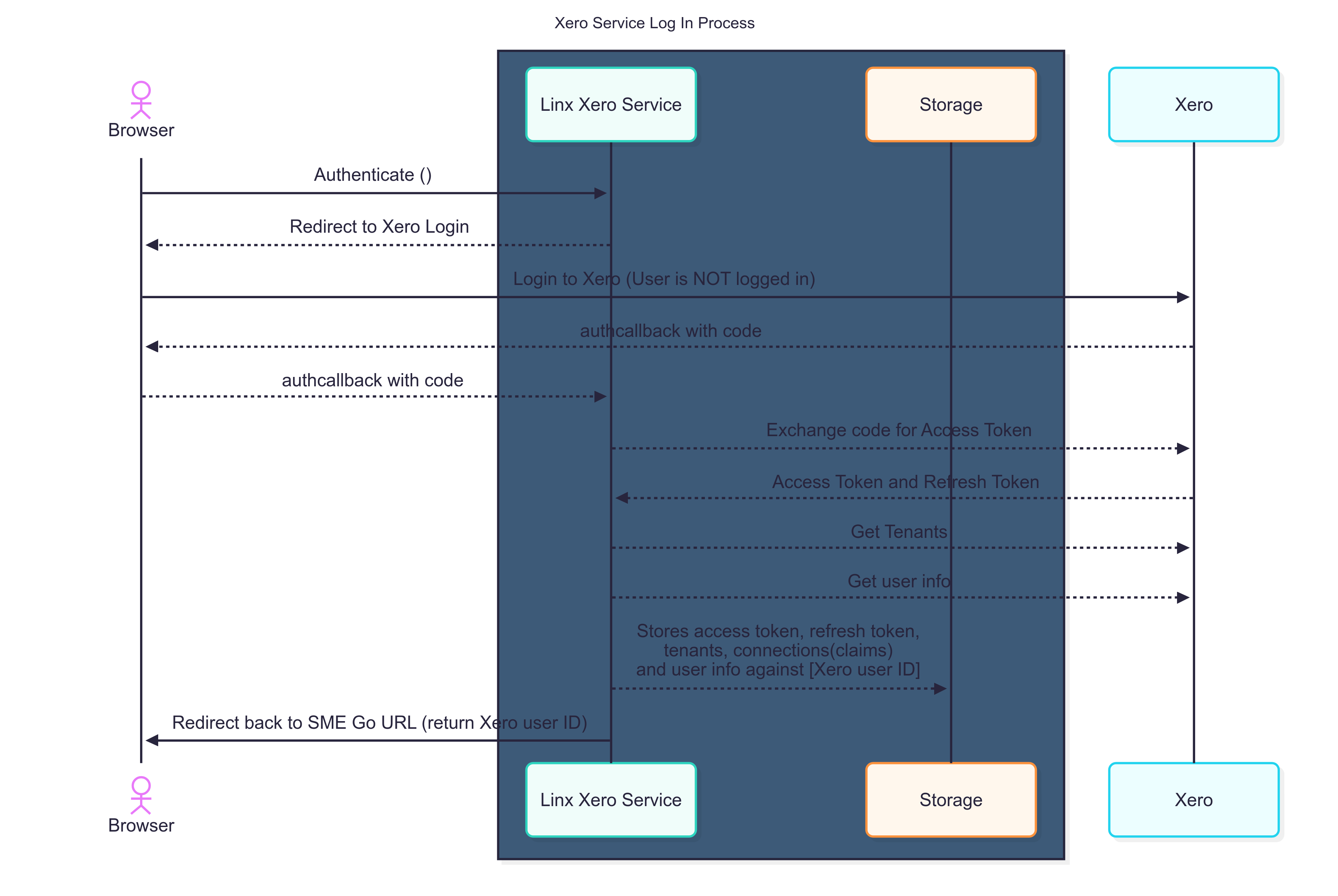 Diagram for Xero Authentication