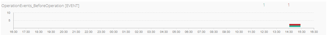 Service Dashboard